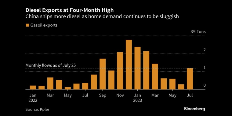 柴油出口创4个月新高由于国内需求持续低迷，中国的柴油出口量增加 - 行情走势分析 - 股指、黄金、外汇、原油 - 财经图表/统计图表/分析图表/经济指标【GDP-CPI-PMI-非农】 - 彭博社 - Bloomberg - 市场矩阵
