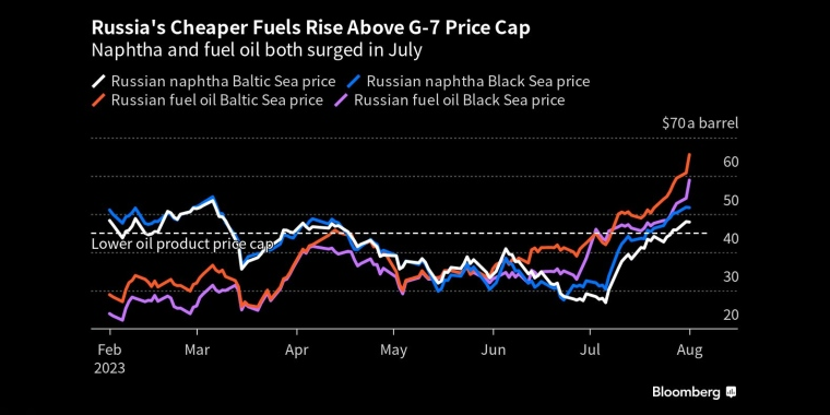 俄罗斯廉价燃料价格超过七国集团价格上限石脑油和燃料油在7月份双双飙升 - 行情走势分析 - 股指、黄金、外汇、原油 - 财经图表/统计图表/分析图表/经济指标【GDP-CPI-PMI-非农】 - 彭博社 - Bloomberg - 市场矩阵