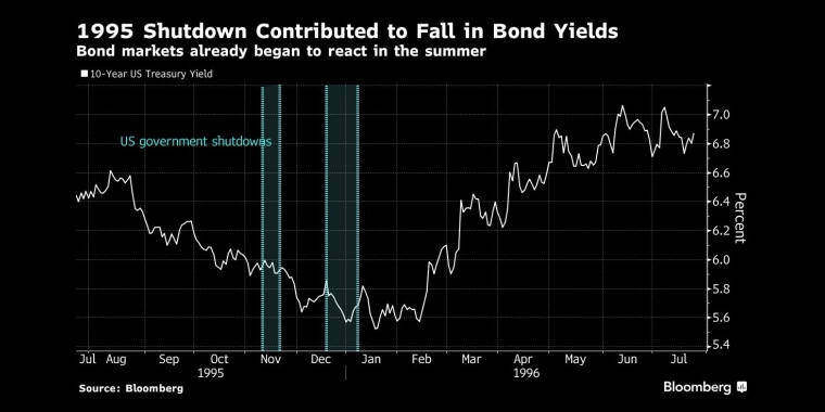 1995年政府关门导致债券收益率下降债券市场已经在夏季开始做出反应 - 行情走势分析 - 股指、黄金、外汇、原油 - 财经图表/统计图表/分析图表/经济指标【GDP-CPI-PMI-非农】 - 彭博社 - Bloomberg - 市场矩阵