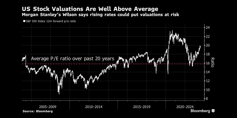 美国股市估值远高于平均水平摩根士丹利的威尔逊说，利率上升可能使估值面临风险 - 行情走势分析 - 股指、黄金、外汇、原油 - 财经图表/统计图表/分析图表/经济指标【GDP-CPI-PMI-非农】 - 彭博社 - Bloomberg - 市场矩阵