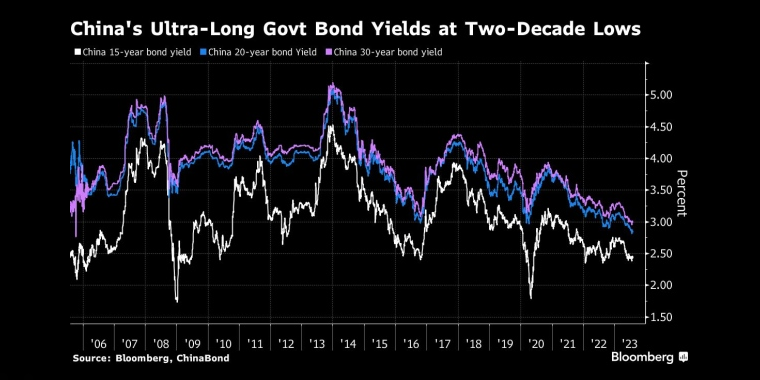 中国超长期国债收益率降至20年低点 - 行情走势分析 - 股指、黄金、外汇、原油 - 财经图表/统计图表/分析图表/经济指标【GDP-CPI-PMI-非农】 - 彭博社 - Bloomberg - 市场矩阵