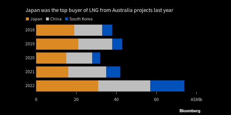 去年澳大利亚LNG的最大买家是日本 - 行情走势分析 - 股指、黄金、外汇、原油 - 财经图表/统计图表/分析图表/经济指标【GDP-CPI-PMI-非农】 - 彭博社 - Bloomberg - 市场矩阵