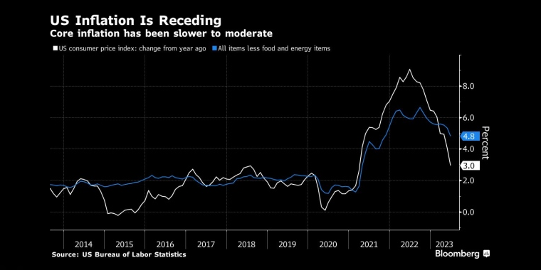 美国通胀正在回落，核心通胀已经放缓至温和水平 - 行情走势分析 - 股指、黄金、外汇、原油 - 财经图表/统计图表/分析图表/经济指标【GDP-CPI-PMI-非农】 - 彭博社 - Bloomberg - 市场矩阵