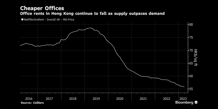 由于供过于求，香港写字楼租金继续下跌 - 行情走势分析 - 股指、黄金、外汇、原油 - 财经图表/统计图表/分析图表/经济指标【GDP-CPI-PMI-非农】 - 彭博社 - Bloomberg - 市场矩阵