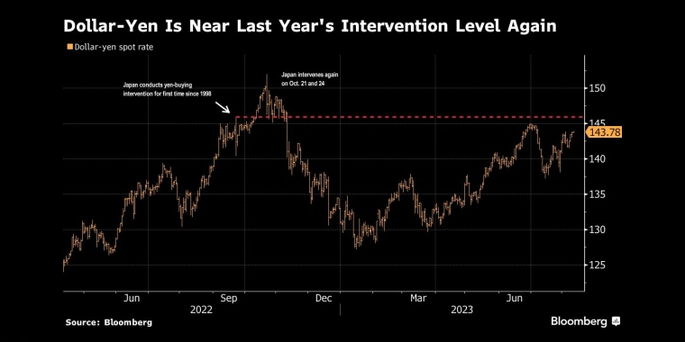 美元兑日圆再次接近去年的干预水平 - 行情走势分析 - 股指、黄金、外汇、原油 - 财经图表/统计图表/分析图表/经济指标【GDP-CPI-PMI-非农】 - 彭博社 - Bloomberg - 市场矩阵