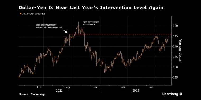 美元兑日圆再次接近去年的干预水平 - 行情走势分析 - 股指、黄金、外汇、原油 - 财经图表/统计图表/分析图表/经济指标【GDP-CPI-PMI-非农】 - 彭博社 - Bloomberg - 市场矩阵