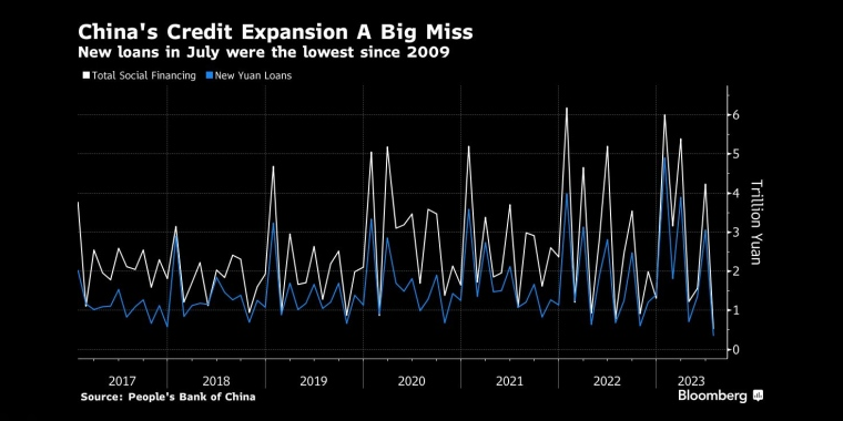 中国7月份新增贷款降至2009年以来最低水平 - 行情走势分析 - 股指、黄金、外汇、原油 - 财经图表/统计图表/分析图表/经济指标【GDP-CPI-PMI-非农】 - 彭博社 - Bloomberg - 市场矩阵