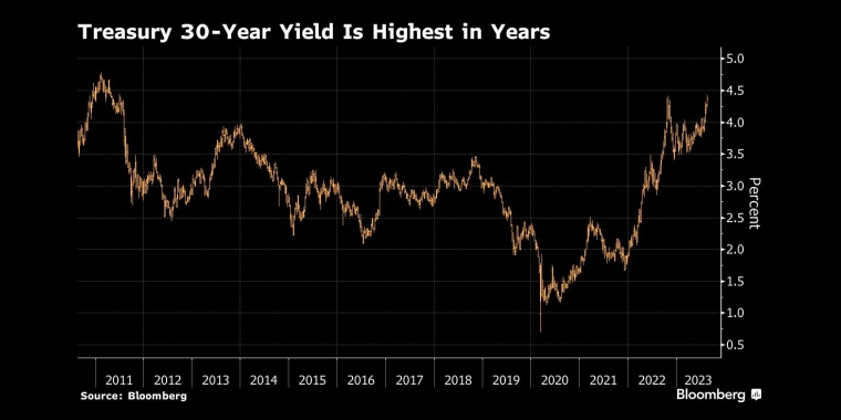 30年期美国国债收益率创多年新高 - 行情走势分析 - 股指、黄金、外汇、原油 - 财经图表/统计图表/分析图表/经济指标【GDP-CPI-PMI-非农】 - 彭博社 - Bloomberg - 市场矩阵