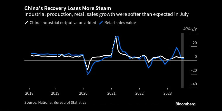 中国经济复苏失去更多动力7月份工业生产和零售销售增速低于预期 - 行情走势分析 - 股指、黄金、外汇、原油 - 财经图表/统计图表/分析图表/经济指标【GDP-CPI-PMI-非农】 - 彭博社 - Bloomberg - 市场矩阵