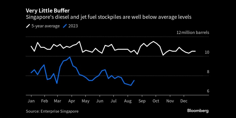 非常小的缓冲新加坡的柴油和航空燃油库存远低于平均水平 - 行情走势分析 - 股指、黄金、外汇、原油 - 财经图表/统计图表/分析图表/经济指标【GDP-CPI-PMI-非农】 - 彭博社 - Bloomberg - 市场矩阵