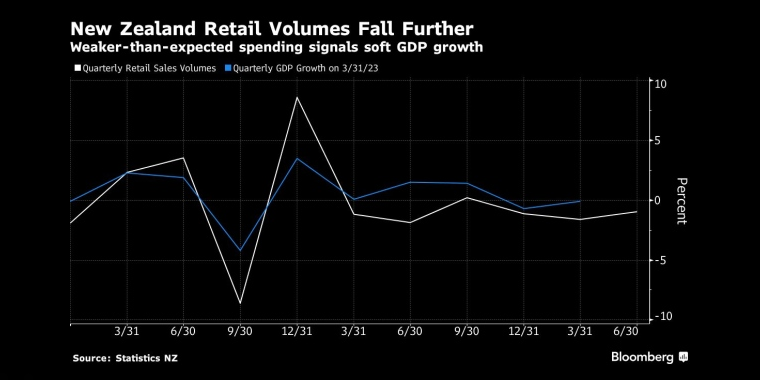 新西兰零售额进一步下降，低于预期的消费表明GDP增长疲软 - 行情走势分析 - 股指、黄金、外汇、原油 - 财经图表/统计图表/分析图表/经济指标【GDP-CPI-PMI-非农】 - 彭博社 - Bloomberg - 市场矩阵