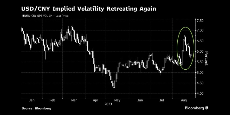 美元/人民币隐含波动率再次回落 - 行情走势分析 - 股指、黄金、外汇、原油 - 财经图表/统计图表/分析图表/经济指标【GDP-CPI-PMI-非农】 - 彭博社 - Bloomberg - 市场矩阵