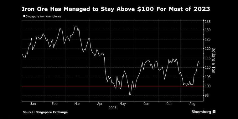 铁矿石价格在2023年的大部分时间里都保持在100美元以上 - 行情走势分析 - 股指、黄金、外汇、原油 - 财经图表/统计图表/分析图表/经济指标【GDP-CPI-PMI-非农】 - 彭博社 - Bloomberg - 市场矩阵