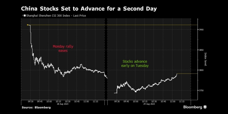 中国股市将连续第二天上涨 - 行情走势分析 - 股指、黄金、外汇、原油 - 财经图表/统计图表/分析图表/经济指标【GDP-CPI-PMI-非农】 - 彭博社 - Bloomberg - 市场矩阵