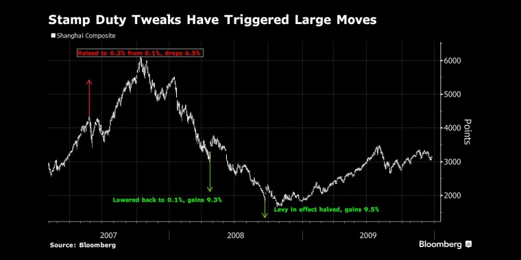 印花税调整往往会引发市场剧烈波动 - 行情走势分析 - 股指、黄金、外汇、原油 - 财经图表/统计图表/分析图表/经济指标【GDP-CPI-PMI-非农】 - 彭博社 - Bloomberg - 市场矩阵