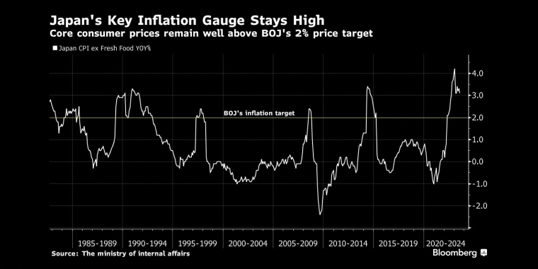 核心消费者价格仍远高于日本央行2%的物价目标 - 行情走势分析 - 股指、黄金、外汇、原油 - 财经图表/统计图表/分析图表/经济指标【GDP-CPI-PMI-非农】 - 彭博社 - Bloomberg - 市场矩阵