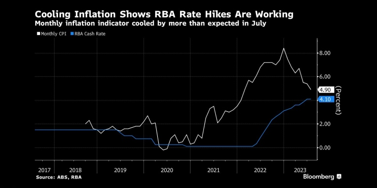 通胀降温表明澳大利亚央行加息正在起作用7月份月度通胀指标降温幅度超过预期 - 行情走势分析 - 股指、黄金、外汇、原油 - 财经图表/统计图表/分析图表/经济指标【GDP-CPI-PMI-非农】 - 彭博社 - Bloomberg - 市场矩阵