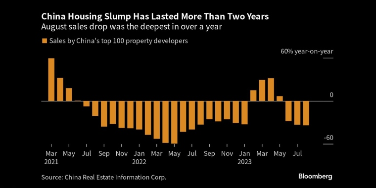 中国楼市低迷已经持续了两年多8月份的销售降幅是一年多来最大的 - 行情走势分析 - 股指、黄金、外汇、原油 - 财经图表/统计图表/分析图表/经济指标【GDP-CPI-PMI-非农】 - 彭博社 - Bloomberg - 市场矩阵