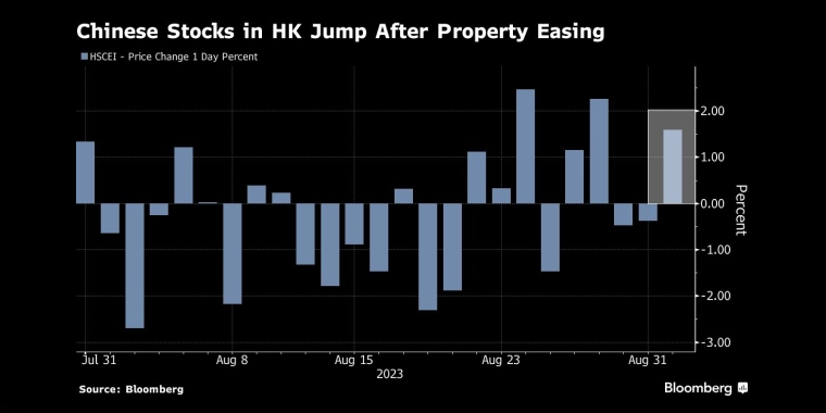 房地产政策放松后，香港内地股市大涨 - 行情走势分析 - 股指、黄金、外汇、原油 - 财经图表/统计图表/分析图表/经济指标【GDP-CPI-PMI-非农】 - 彭博社 - Bloomberg - 市场矩阵