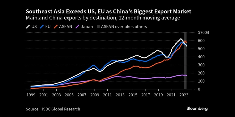 东南亚超过美国、欧盟成为中国最大出口市场按目的地划分的中国内地出口，12个月移动平均值 - 行情走势分析 - 股指、黄金、外汇、原油 - 财经图表/统计图表/分析图表/经济指标【GDP-CPI-PMI-非农】 - 彭博社 - Bloomberg - 市场矩阵