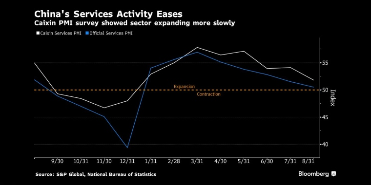 财新PMI调查显示，中国服务业扩张放缓 - 行情走势分析 - 股指、黄金、外汇、原油 - 财经图表/统计图表/分析图表/经济指标【GDP-CPI-PMI-非农】 - 彭博社 - Bloomberg - 市场矩阵
