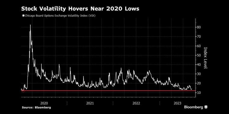 股市波动率徘徊在2020年低点附近 - 行情走势分析 - 股指、黄金、外汇、原油 - 财经图表/统计图表/分析图表/经济指标【GDP-CPI-PMI-非农】 - 彭博社 - Bloomberg - 市场矩阵