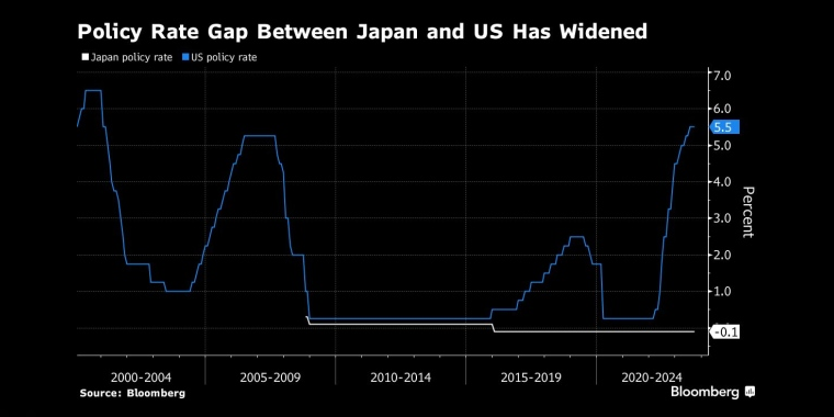 日美政策利率差距扩大 - 行情走势分析 - 股指、黄金、外汇、原油 - 财经图表/统计图表/分析图表/经济指标【GDP-CPI-PMI-非农】 - 彭博社 - Bloomberg - 市场矩阵