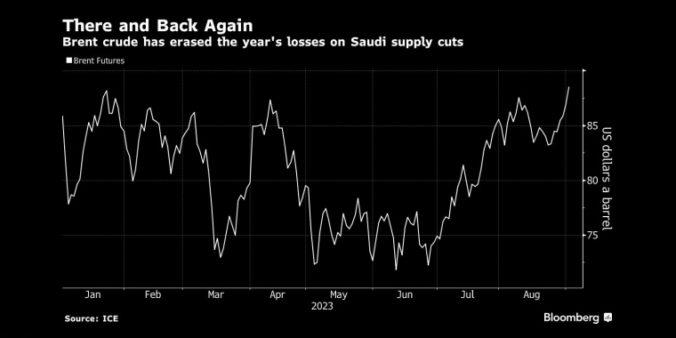 一去不返布伦特(Brent)原油价格抹去了沙特减产造成的今年以来的损失撑 - 行情走势分析 - 股指、黄金、外汇、原油 - 财经图表/统计图表/分析图表/经济指标【GDP-CPI-PMI-非农】 - 彭博社 - Bloomberg - 市场矩阵