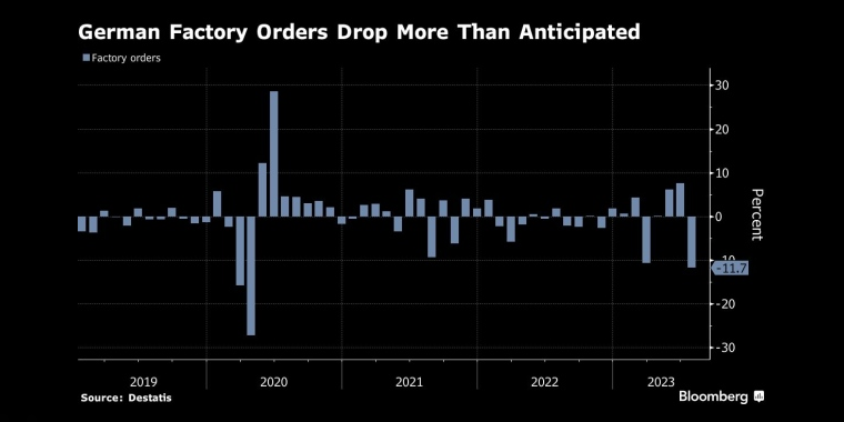 德国工厂订单降幅超过预期 - 行情走势分析 - 股指、黄金、外汇、原油 - 财经图表/统计图表/分析图表/经济指标【GDP-CPI-PMI-非农】 - 彭博社 - Bloomberg - 市场矩阵