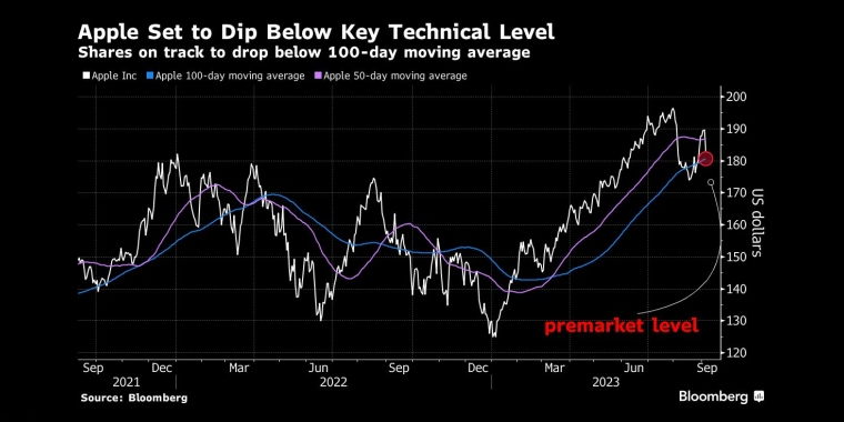 苹果股价跌至关键技术水准以下股价有望跌破100日移动均线 - 行情走势分析 - 股指、黄金、外汇、原油 - 财经图表/统计图表/分析图表/经济指标【GDP-CPI-PMI-非农】 - 彭博社 - Bloomberg - 市场矩阵