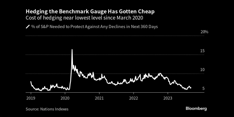 对冲基准指数已变得便宜对冲成本接近2020年3月以来的最低水平 - 行情走势分析 - 股指、黄金、外汇、原油 - 财经图表/统计图表/分析图表/经济指标【GDP-CPI-PMI-非农】 - 彭博社 - Bloomberg - 市场矩阵