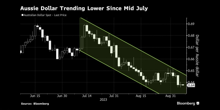 澳元自7月中旬以来呈走低趋势 - 行情走势分析 - 股指、黄金、外汇、原油 - 财经图表/统计图表/分析图表/经济指标【GDP-CPI-PMI-非农】 - 彭博社 - Bloomberg - 市场矩阵