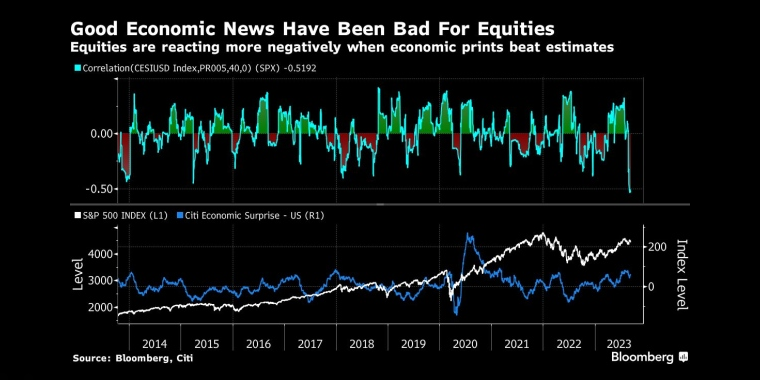 当经济数据好于预期时，股市的反应更为消极 - 行情走势分析 - 股指、黄金、外汇、原油 - 财经图表/统计图表/分析图表/经济指标【GDP-CPI-PMI-非农】 - 彭博社 - Bloomberg - 市场矩阵