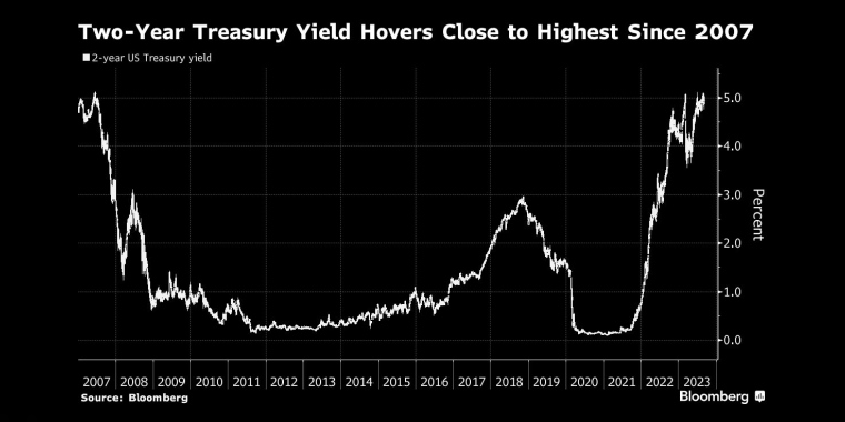 两年期国债收益率徘徊在2007年以来的最高水平附近 - 行情走势分析 - 股指、黄金、外汇、原油 - 财经图表/统计图表/分析图表/经济指标【GDP-CPI-PMI-非农】 - 彭博社 - Bloomberg - 市场矩阵