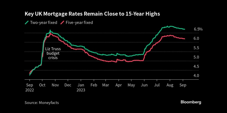 英国主要抵押贷款利率仍接近15年来的高点 - 行情走势分析 - 股指、黄金、外汇、原油 - 财经图表/统计图表/分析图表/经济指标【GDP-CPI-PMI-非农】 - 彭博社 - Bloomberg - 市场矩阵