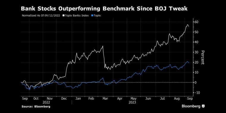 自日本央行调整以来，银行股表现优于指标 - 行情走势分析 - 股指、黄金、外汇、原油 - 财经图表/统计图表/分析图表/经济指标【GDP-CPI-PMI-非农】 - 彭博社 - Bloomberg - 市场矩阵
