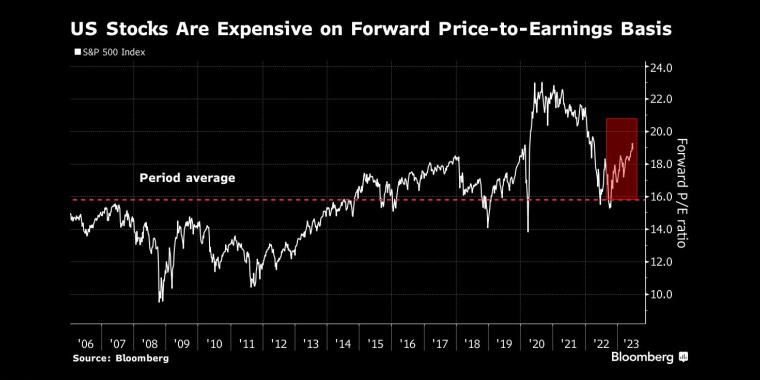 以远期市盈率计算，美国股票价格昂贵 - 行情走势分析 - 股指、黄金、外汇、原油 - 财经图表/统计图表/分析图表/经济指标【GDP-CPI-PMI-非农】 - 彭博社 - Bloomberg - 市场矩阵