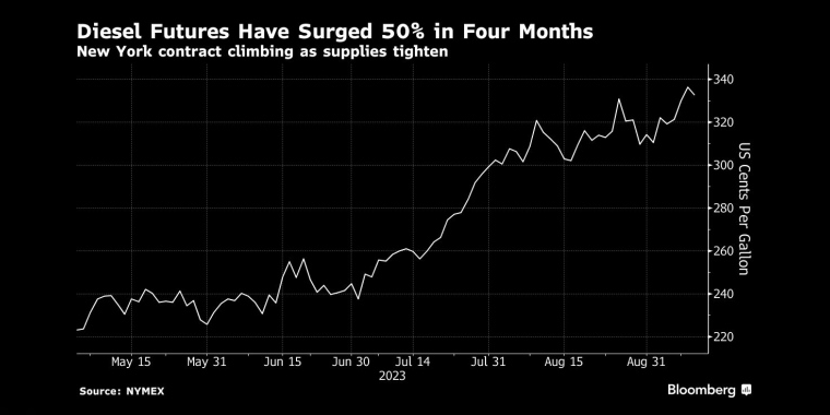 柴油期货在四个月内飙升了50%由于供应收紧，纽约合约价格攀升 - 行情走势分析 - 股指、黄金、外汇、原油 - 财经图表/统计图表/分析图表/经济指标【GDP-CPI-PMI-非农】 - 彭博社 - Bloomberg - 市场矩阵