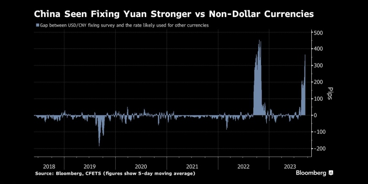 中国拟让人民币兑非美元货币走强 - 行情走势分析 - 股指、黄金、外汇、原油 - 财经图表/统计图表/分析图表/经济指标【GDP-CPI-PMI-非农】 - 彭博社 - Bloomberg - 市场矩阵