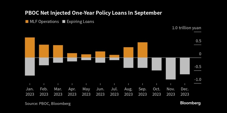 中国央行9月份净注入一年期政策贷款 - 行情走势分析 - 股指、黄金、外汇、原油 - 财经图表/统计图表/分析图表/经济指标【GDP-CPI-PMI-非农】 - 彭博社 - Bloomberg - 市场矩阵