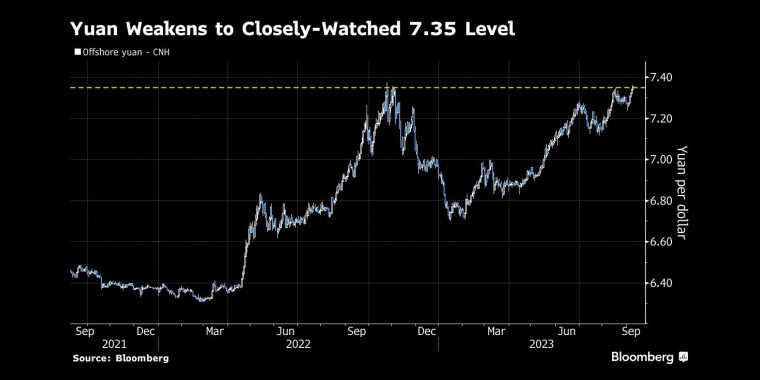 人民币贬值至备受关注的7.35水平 - 行情走势分析 - 股指、黄金、外汇、原油 - 财经图表/统计图表/分析图表/经济指标【GDP-CPI-PMI-非农】 - 彭博社 - Bloomberg - 市场矩阵