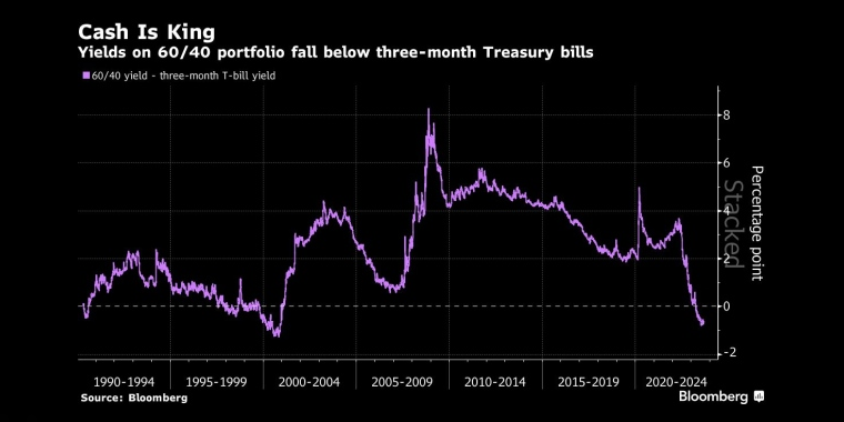 现金为王60/40债券收益率跌破3个月期国库券 - 行情走势分析 - 股指、黄金、外汇、原油 - 财经图表/统计图表/分析图表/经济指标【GDP-CPI-PMI-非农】 - 彭博社 - Bloomberg - 市场矩阵