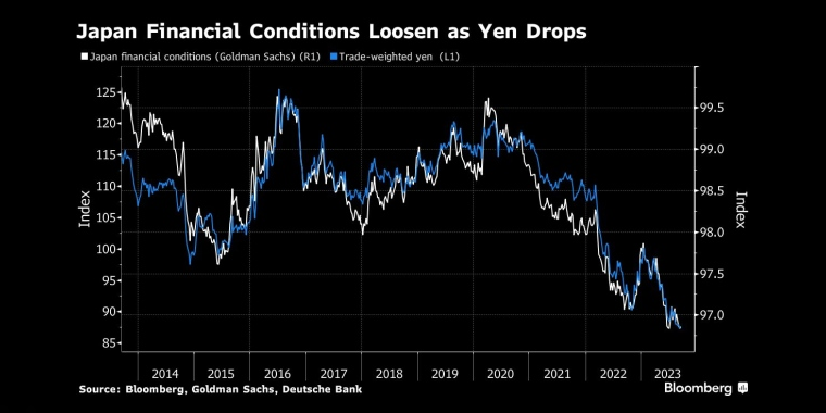 日元贬值，日本金融环境松动 - 行情走势分析 - 股指、黄金、外汇、原油 - 财经图表/统计图表/分析图表/经济指标【GDP-CPI-PMI-非农】 - 彭博社 - Bloomberg - 市场矩阵