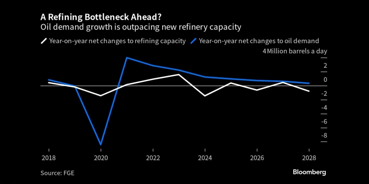未来的炼油瓶颈?石油需求的增长速度超过了炼油厂的新增产能 - 行情走势分析 - 股指、黄金、外汇、原油 - 财经图表/统计图表/分析图表/经济指标【GDP-CPI-PMI-非农】 - 彭博社 - Bloomberg - 市场矩阵