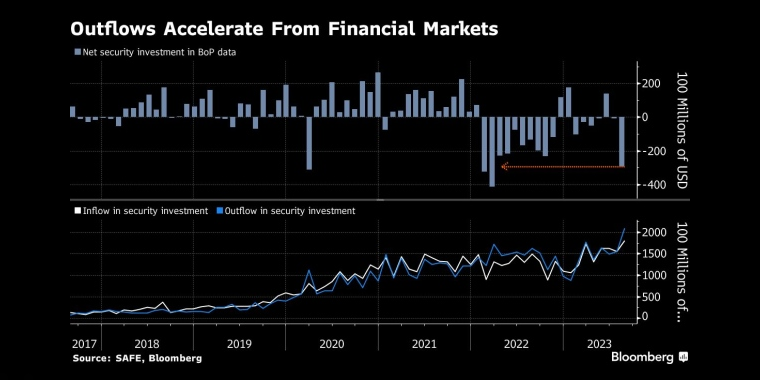 金融市场资金外流加速 - 行情走势分析 - 股指、黄金、外汇、原油 - 财经图表/统计图表/分析图表/经济指标【GDP-CPI-PMI-非农】 - 彭博社 - Bloomberg - 市场矩阵