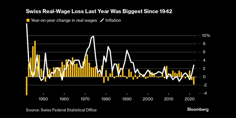 瑞士去年的实际工资损失是1942年以来最大的 - 行情走势分析 - 股指、黄金、外汇、原油 - 财经图表/统计图表/分析图表/经济指标【GDP-CPI-PMI-非农】 - 彭博社 - Bloomberg - 市场矩阵