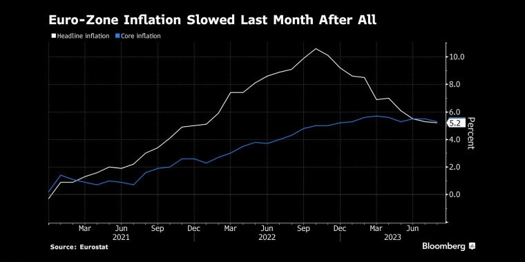 欧元区的通货膨胀终于在上个月放缓了 - 行情走势分析 - 股指、黄金、外汇、原油 - 财经图表/统计图表/分析图表/经济指标【GDP-CPI-PMI-非农】 - 彭博社 - Bloomberg - 市场矩阵
