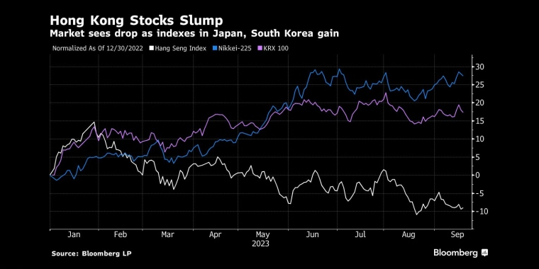 香港股市下跌，日本和韩国股市上涨 - 行情走势分析 - 股指、黄金、外汇、原油 - 财经图表/统计图表/分析图表/经济指标【GDP-CPI-PMI-非农】 - 彭博社 - Bloomberg - 市场矩阵