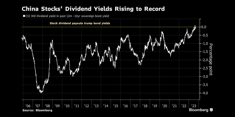 中国股市股息收益率创历史新高 - 行情走势分析 - 股指、黄金、外汇、原油 - 财经图表/统计图表/分析图表/经济指标【GDP-CPI-PMI-非农】 - 彭博社 - Bloomberg - 市场矩阵