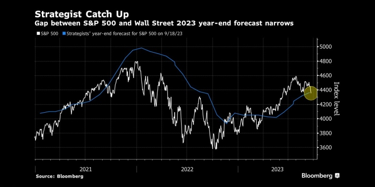 标普500指数与华尔街2023年底预测差距收窄 - 行情走势分析 - 股指、黄金、外汇、原油 - 财经图表/统计图表/分析图表/经济指标【GDP-CPI-PMI-非农】 - 彭博社 - Bloomberg - 市场矩阵